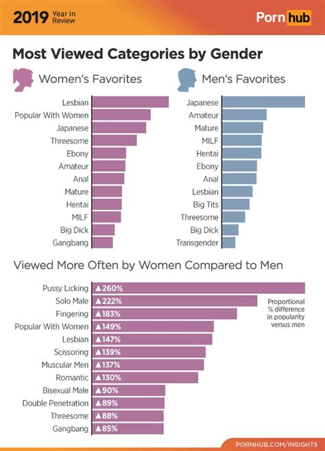 pornhub <b>most</b> <b>viewed</b> categories by gender 2019 Credit: pornhub. . Most virwed porn